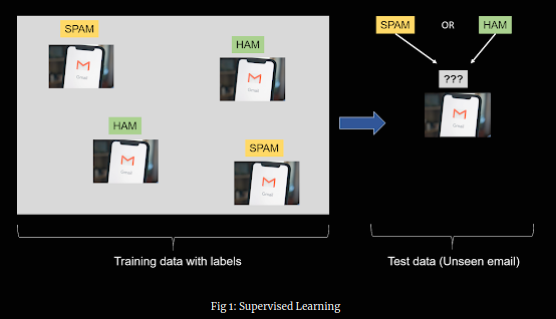 Supervised Learning