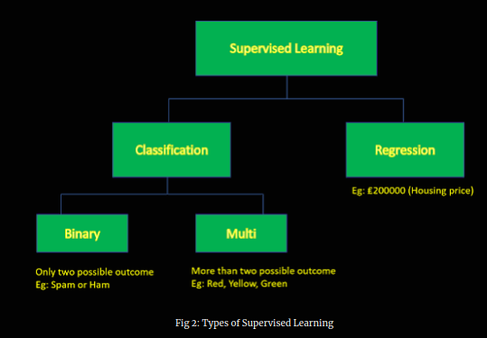 Types of Supervised Learning