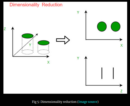 Image source - https://www.geeksforgeeks.org/dimensionality-reduction/