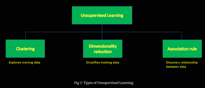 Types of Unsupervised Learning