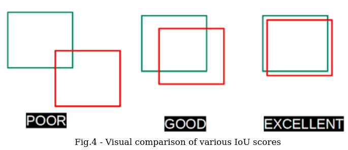 Visual comparison of various IoU scores