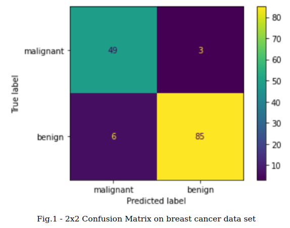 Confusion Matrix on breast cancer dataset