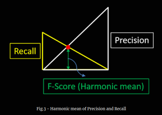 Harmonic mean of Precision and Recall