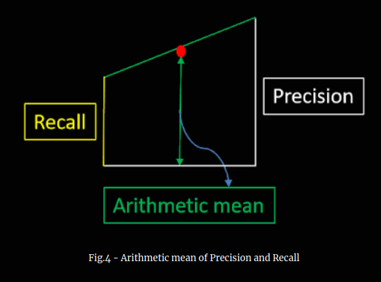 Arithmetic mean of Precision and Recall