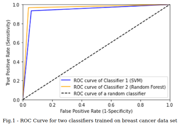 ROC Curve for two classifiers trained on breast cancer data set