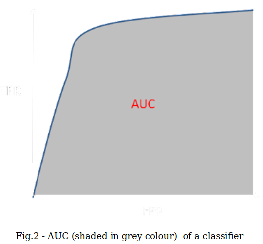 AUC (shaded in grey colour)  of a classifier