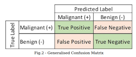 Generalised Confusion Matrix