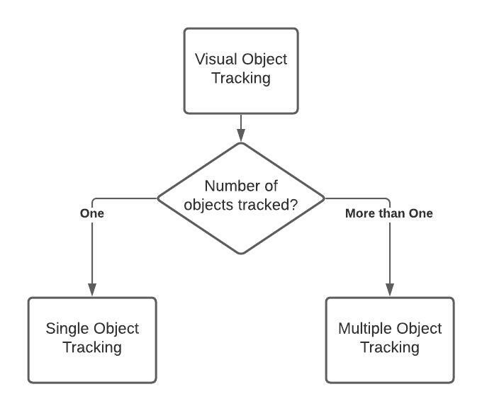 ObjectTrackingClassification